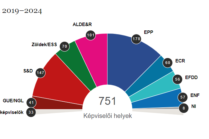 Az Európai Néppárt adja a legnagyobb frakciót Brüsszelben az exit pollok szerint