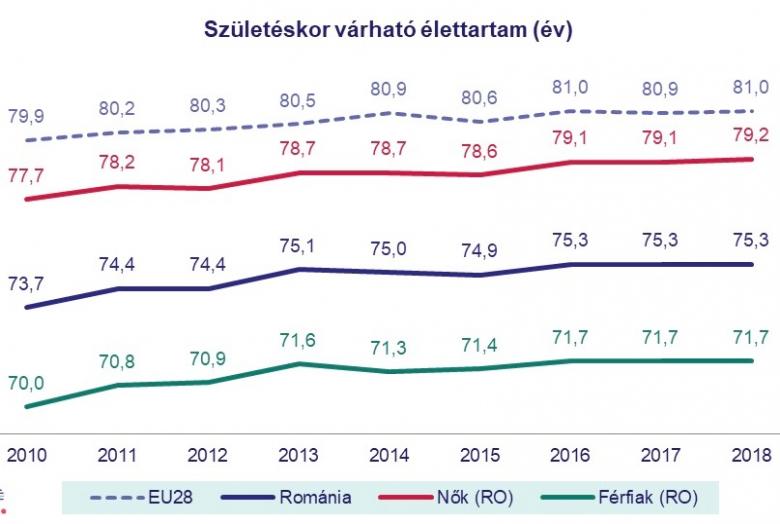A születéskor várható élethossz Romániában elmarad az Uniós átlagtól