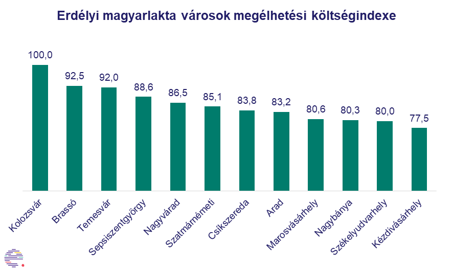 Nagyvárad az ötödik legdrágább, magyarok által is lakott erdélyi város