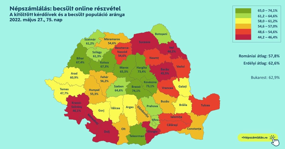 Mintegy 700 ezer magyar töltötte ki sikeresen az online népszámlálási kérdőívet május 27-ig